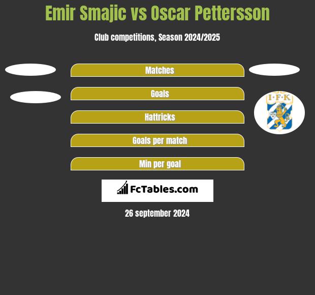 Emir Smajic vs Oscar Pettersson h2h player stats