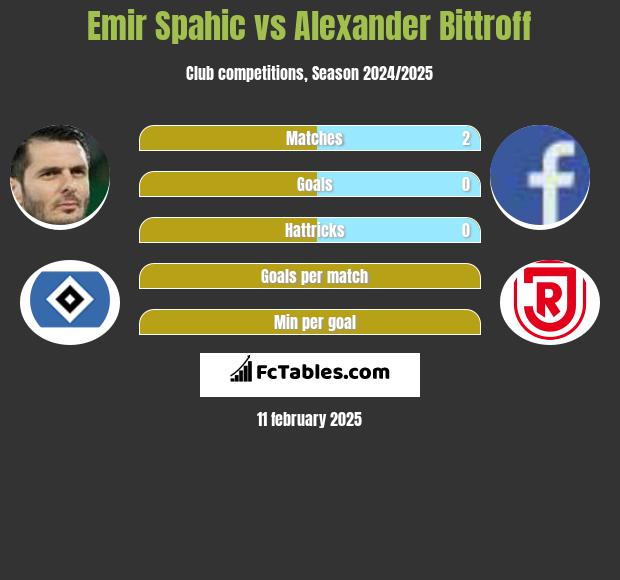 Emir Spahić vs Alexander Bittroff h2h player stats