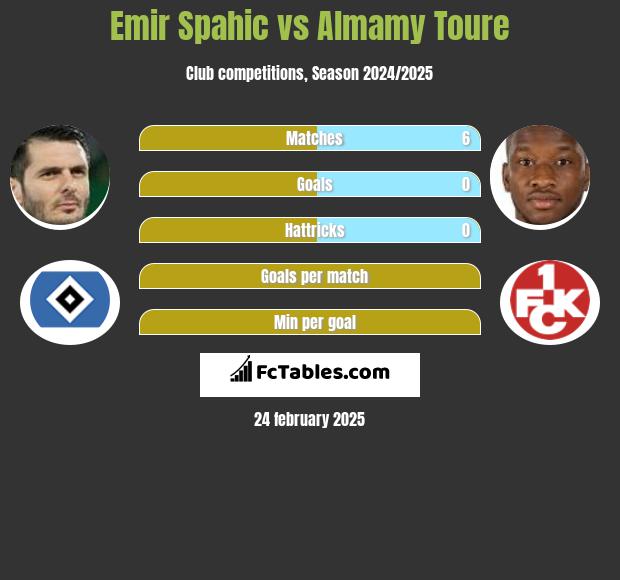 Emir Spahić vs Almamy Toure h2h player stats