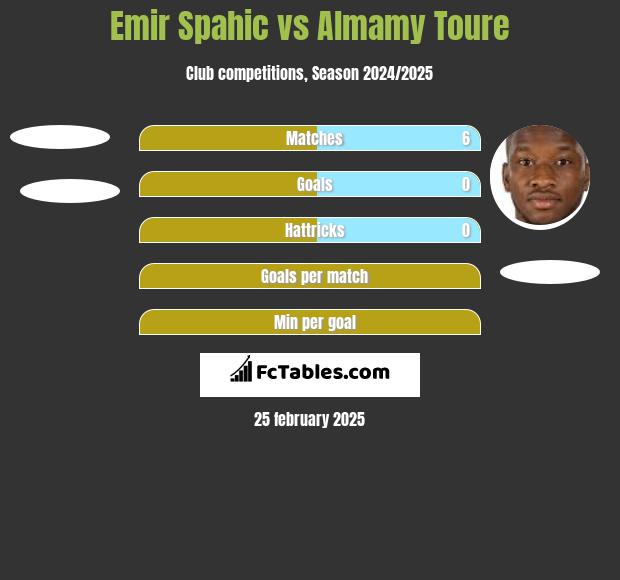 Emir Spahic vs Almamy Toure h2h player stats