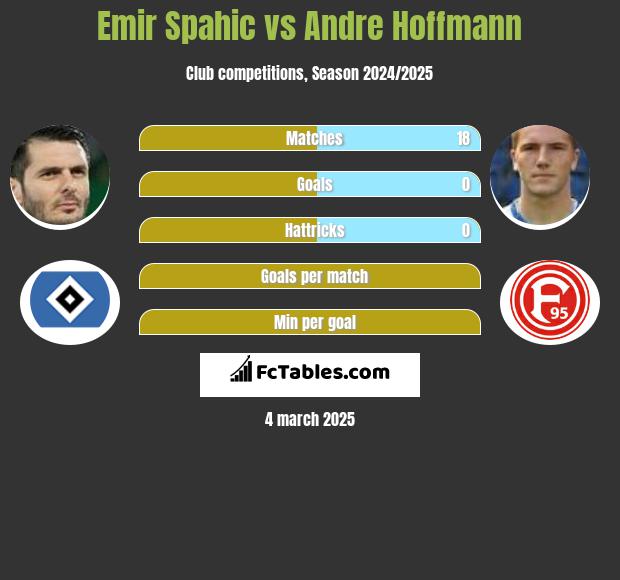 Emir Spahić vs Andre Hoffmann h2h player stats