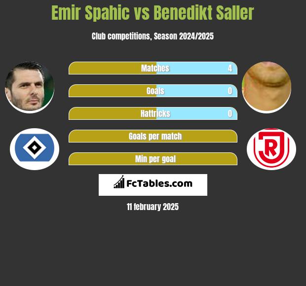 Emir Spahić vs Benedikt Saller h2h player stats