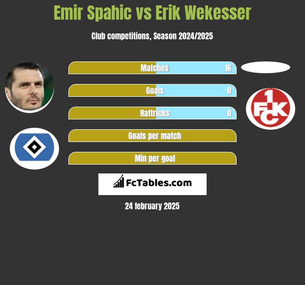 Emir Spahić vs Erik Wekesser h2h player stats