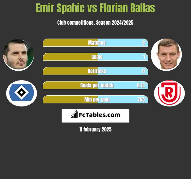 Emir Spahić vs Florian Ballas h2h player stats