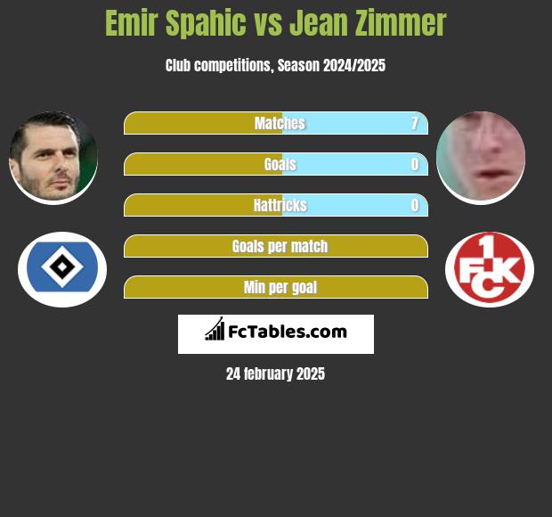 Emir Spahić vs Jean Zimmer h2h player stats