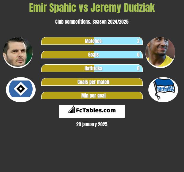 Emir Spahic vs Jeremy Dudziak h2h player stats