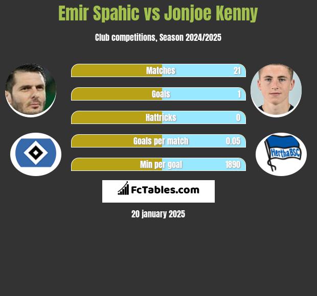 Emir Spahić vs Jonjoe Kenny h2h player stats