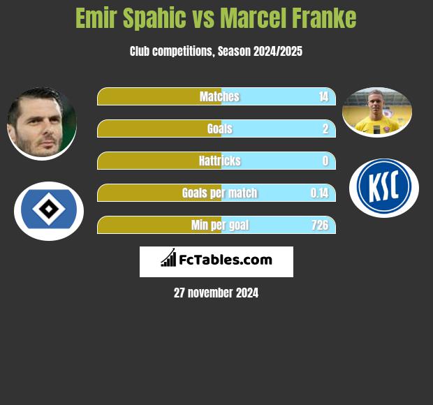 Emir Spahić vs Marcel Franke h2h player stats