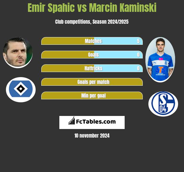 Emir Spahić vs Marcin Kamiński h2h player stats