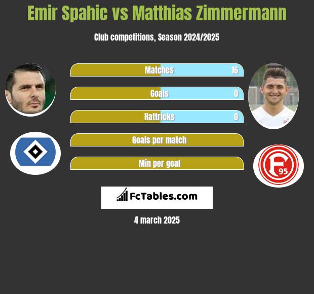 Emir Spahić vs Matthias Zimmermann h2h player stats