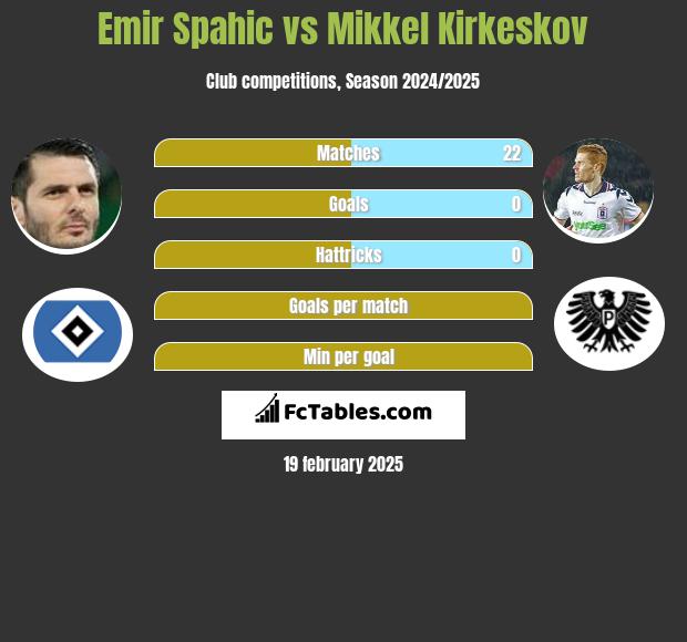 Emir Spahić vs Mikkel Kirkeskov h2h player stats