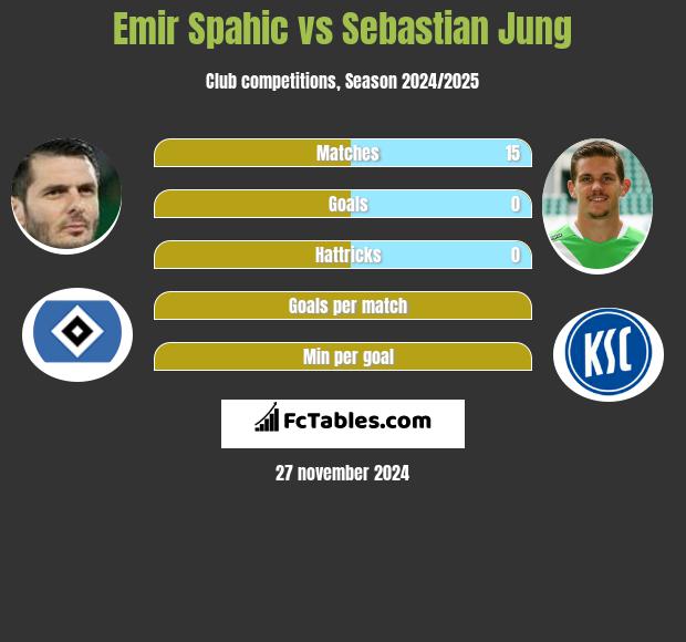 Emir Spahić vs Sebastian Jung h2h player stats