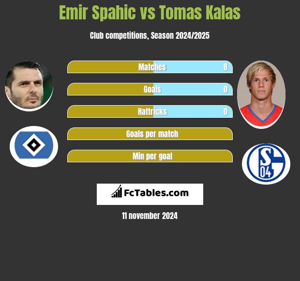 Emir Spahic vs Tomas Kalas h2h player stats