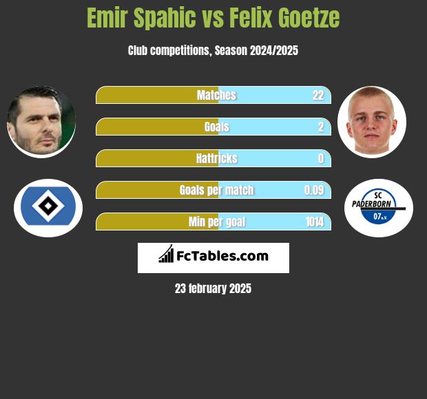 Emir Spahić vs Felix Goetze h2h player stats