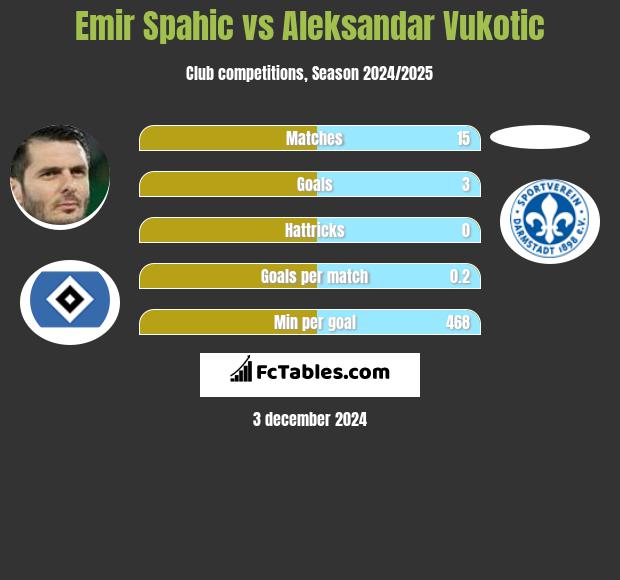 Emir Spahic vs Aleksandar Vukotic h2h player stats