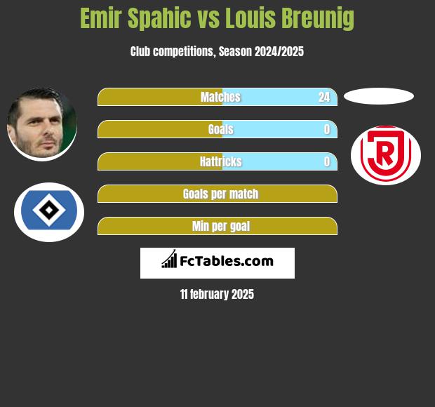 Emir Spahić vs Louis Breunig h2h player stats