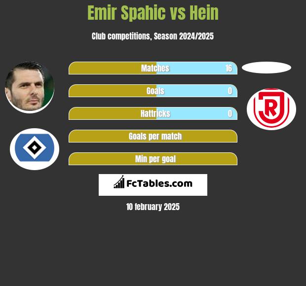 Emir Spahic vs Hein h2h player stats