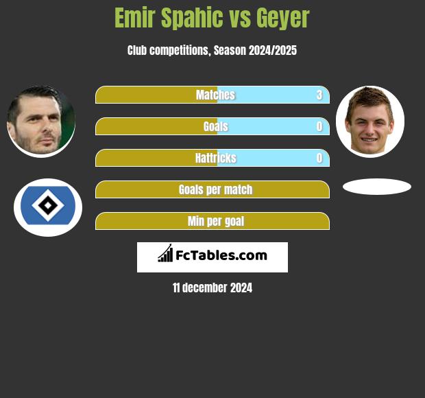 Emir Spahic vs Geyer h2h player stats