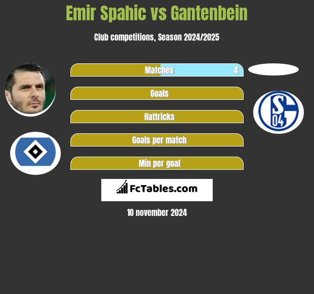 Emir Spahić vs Gantenbein h2h player stats