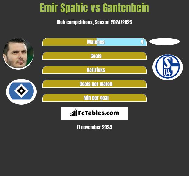 Emir Spahic vs Gantenbein h2h player stats