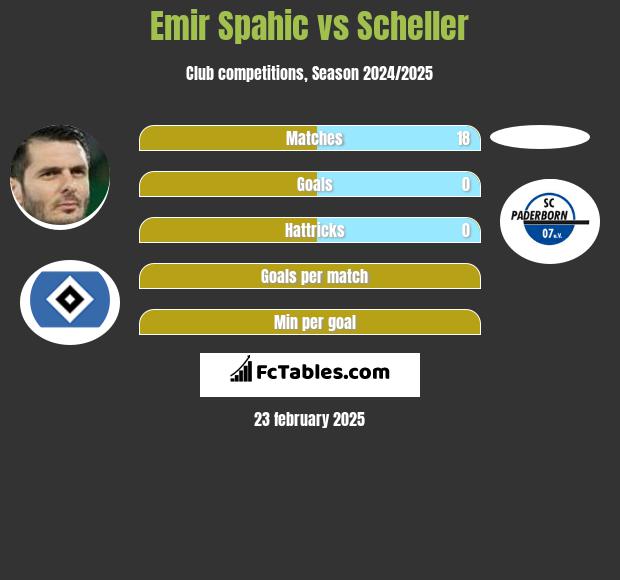 Emir Spahić vs Scheller h2h player stats