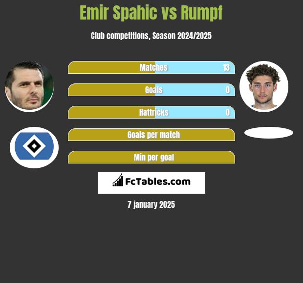 Emir Spahić vs Rumpf h2h player stats