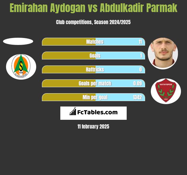 Emirahan Aydogan vs Abdulkadir Parmak h2h player stats