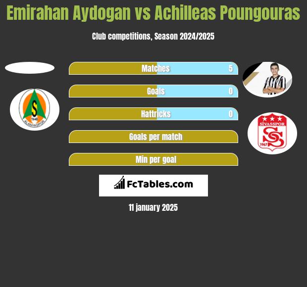 Emirahan Aydogan vs Achilleas Poungouras h2h player stats