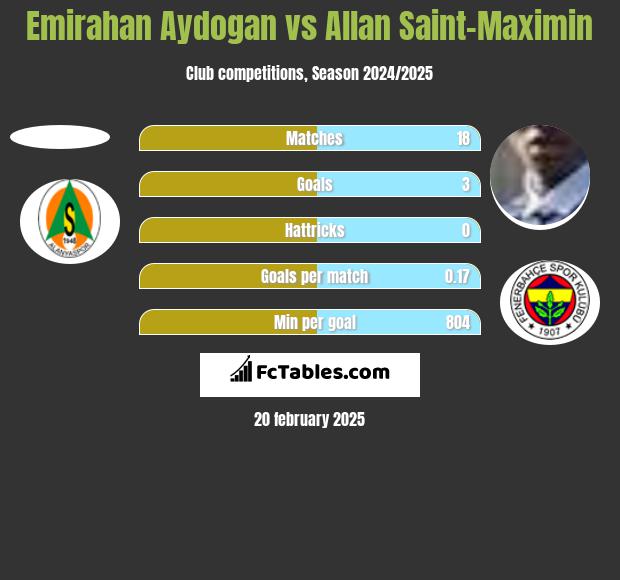 Emirahan Aydogan vs Allan Saint-Maximin h2h player stats