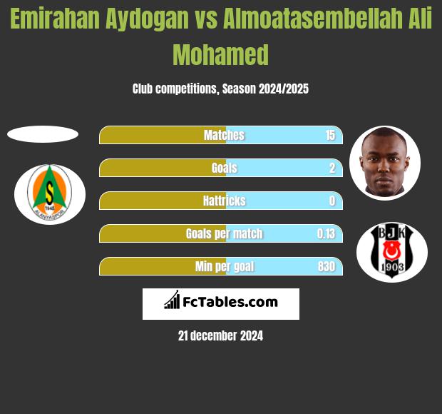 Emirahan Aydogan vs Almoatasembellah Ali Mohamed h2h player stats