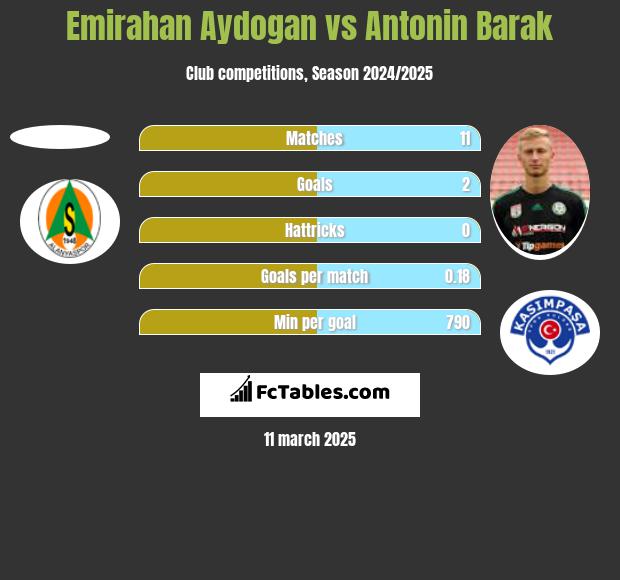 Emirahan Aydogan vs Antonin Barak h2h player stats