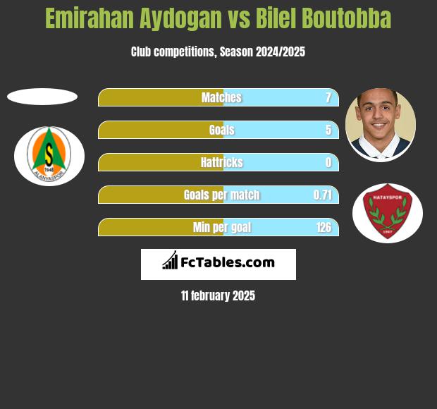 Emirahan Aydogan vs Bilel Boutobba h2h player stats