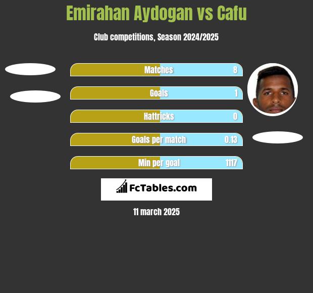 Emirahan Aydogan vs Cafu h2h player stats