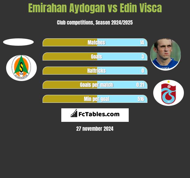 Emirahan Aydogan vs Edin Visca h2h player stats