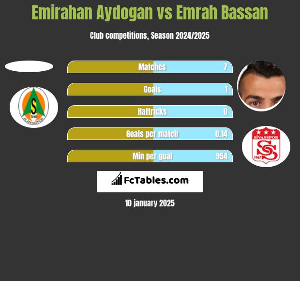 Emirahan Aydogan vs Emrah Bassan h2h player stats