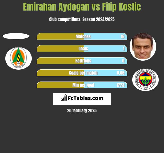 Emirahan Aydogan vs Filip Kostic h2h player stats