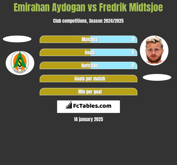 Emirahan Aydogan vs Fredrik Midtsjoe h2h player stats