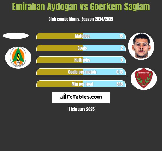 Emirahan Aydogan vs Goerkem Saglam h2h player stats