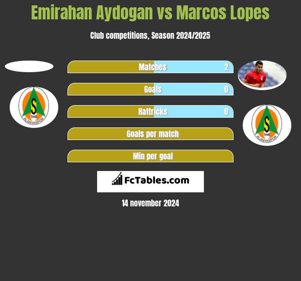 Emirahan Aydogan vs Marcos Lopes h2h player stats