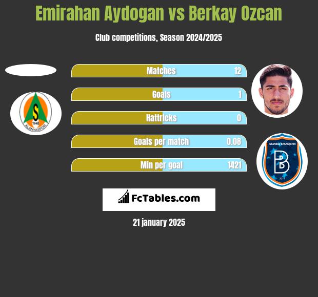 Emirahan Aydogan vs Berkay Ozcan h2h player stats