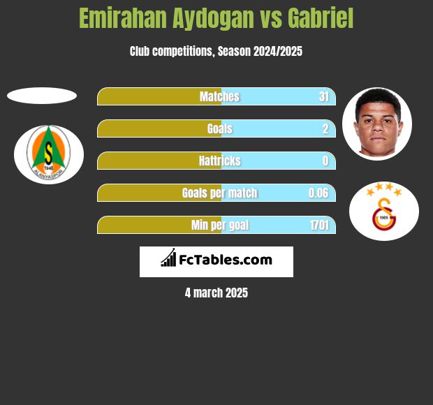 Emirahan Aydogan vs Gabriel h2h player stats