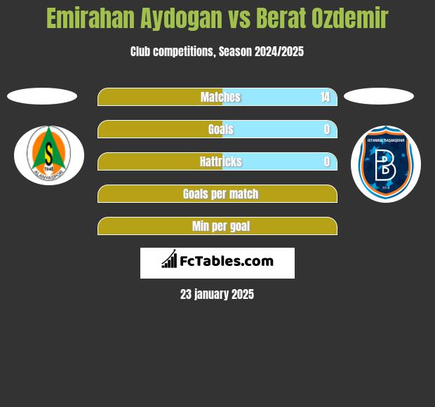 Emirahan Aydogan vs Berat Ozdemir h2h player stats