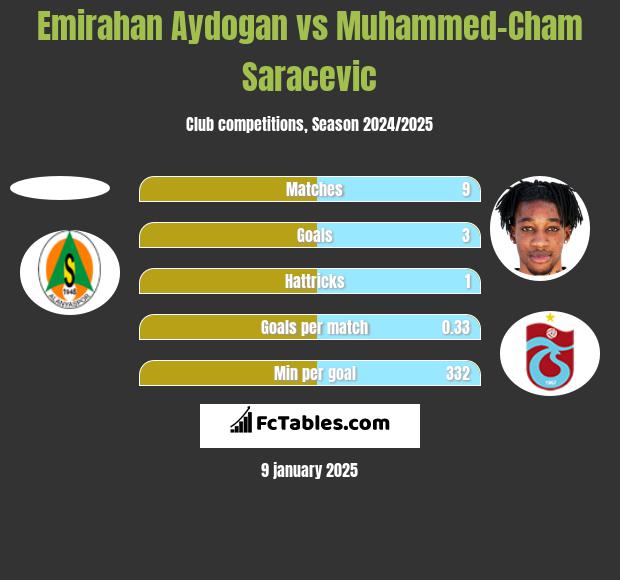 Emirahan Aydogan vs Muhammed-Cham Saracevic h2h player stats