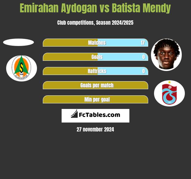 Emirahan Aydogan vs Batista Mendy h2h player stats