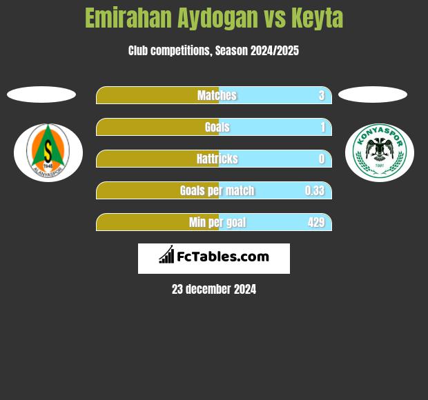 Emirahan Aydogan vs Keyta h2h player stats