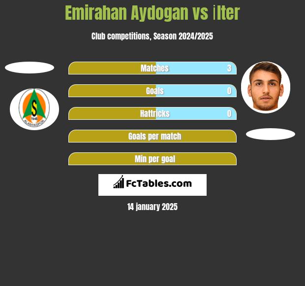 Emirahan Aydogan vs İlter h2h player stats