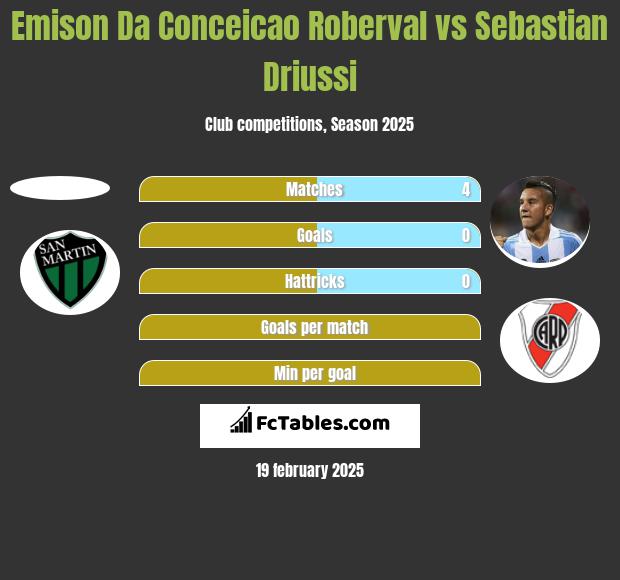 Emison Da Conceicao Roberval vs Sebastian Driussi h2h player stats