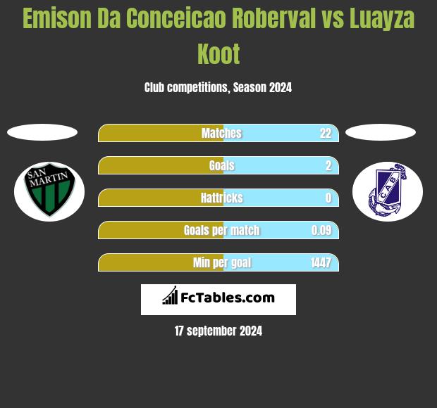 Emison Da Conceicao Roberval vs Luayza Koot h2h player stats