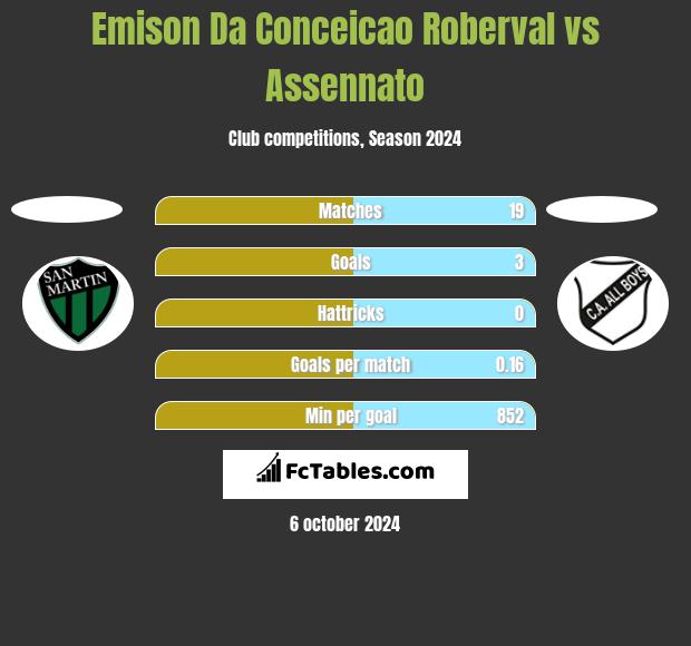 Emison Da Conceicao Roberval vs Assennato h2h player stats