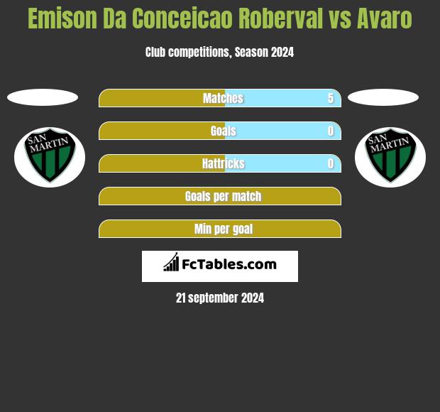 Emison Da Conceicao Roberval vs Avaro h2h player stats